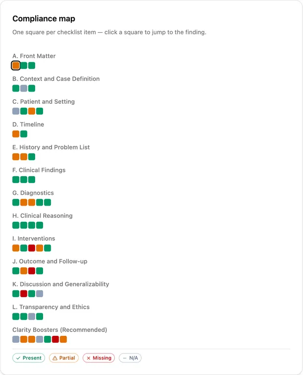 Compliance map: a grid of coloured cells, one per checklist item, green for present, amber for partial, red for missing and grey for not applicable.